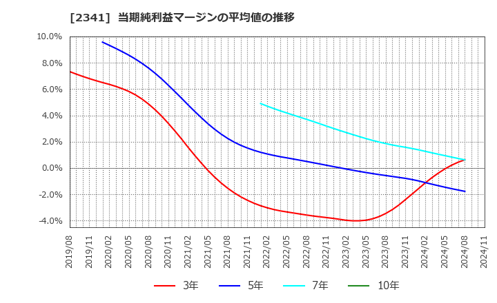 2341 (株)アルバイトタイムス: 当期純利益マージンの平均値の推移