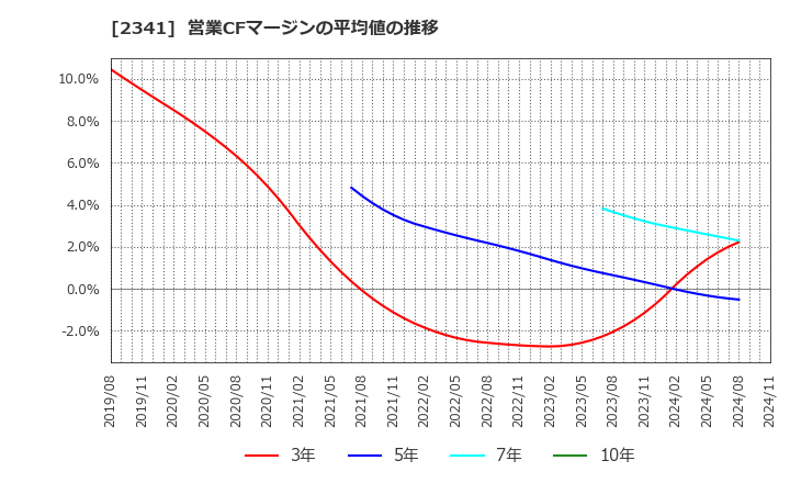 2341 (株)アルバイトタイムス: 営業CFマージンの平均値の推移