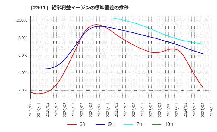 2341 (株)アルバイトタイムス: 経常利益マージンの標準偏差の推移