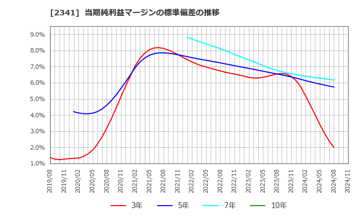 2341 (株)アルバイトタイムス: 当期純利益マージンの標準偏差の推移