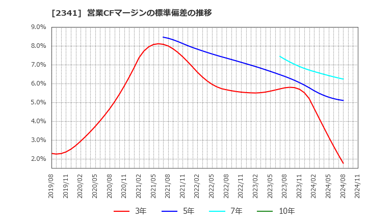 2341 (株)アルバイトタイムス: 営業CFマージンの標準偏差の推移