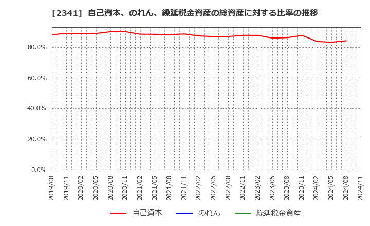 2341 (株)アルバイトタイムス: 自己資本、のれん、繰延税金資産の総資産に対する比率の推移