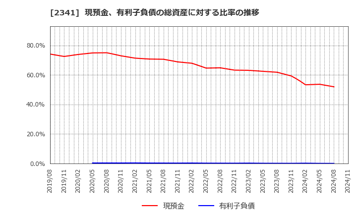 2341 (株)アルバイトタイムス: 現預金、有利子負債の総資産に対する比率の推移