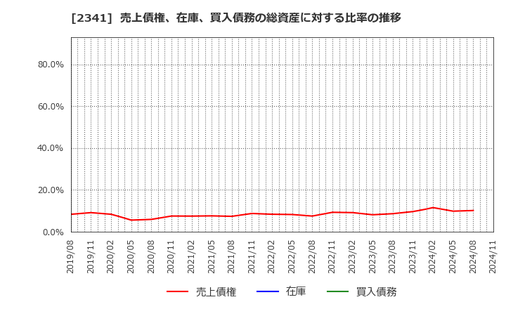 2341 (株)アルバイトタイムス: 売上債権、在庫、買入債務の総資産に対する比率の推移