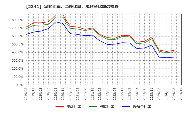 2341 (株)アルバイトタイムス: 流動比率、当座比率、現預金比率の推移