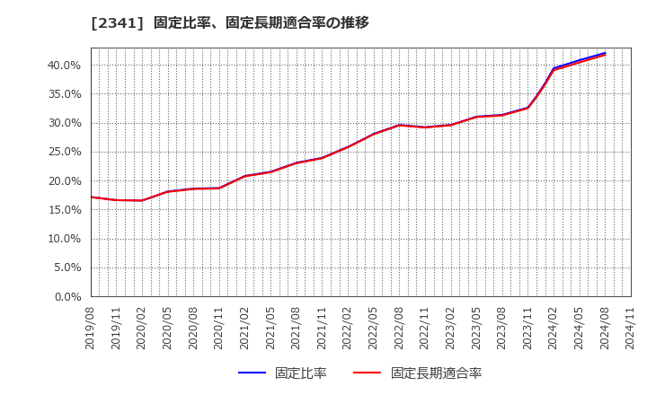 2341 (株)アルバイトタイムス: 固定比率、固定長期適合率の推移