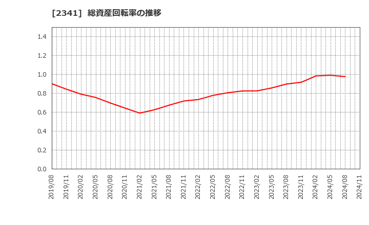 2341 (株)アルバイトタイムス: 総資産回転率の推移