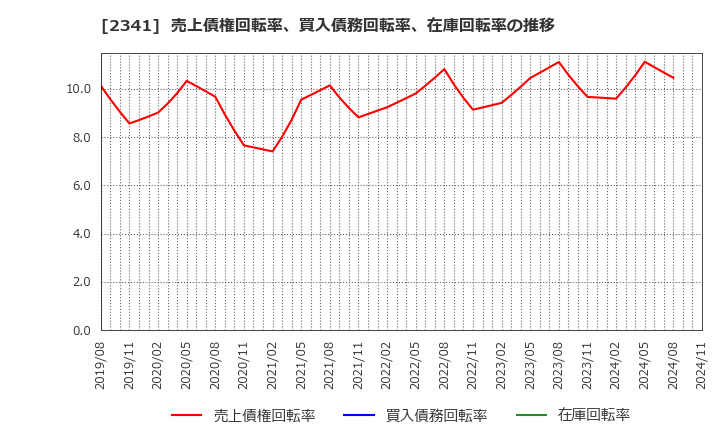 2341 (株)アルバイトタイムス: 売上債権回転率、買入債務回転率、在庫回転率の推移