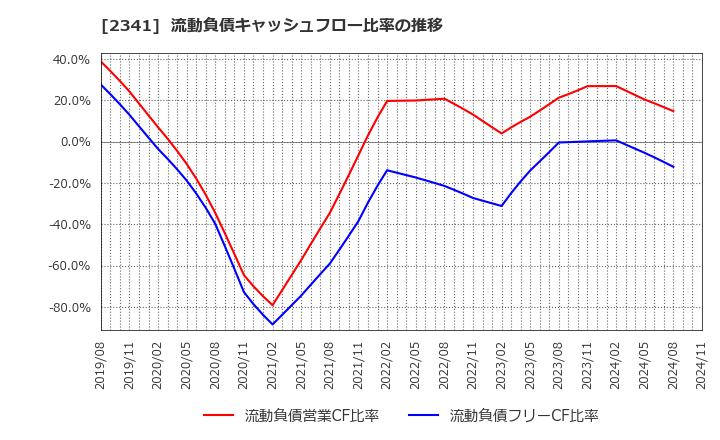 2341 (株)アルバイトタイムス: 流動負債キャッシュフロー比率の推移