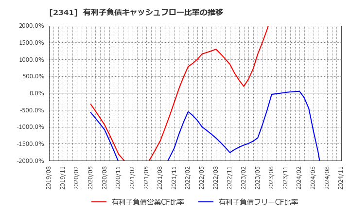 2341 (株)アルバイトタイムス: 有利子負債キャッシュフロー比率の推移