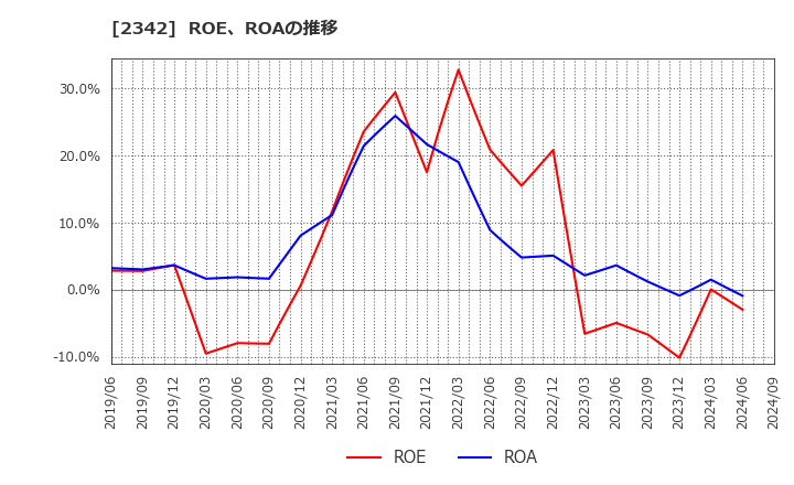 2342 (株)トランスジェニック: ROE、ROAの推移