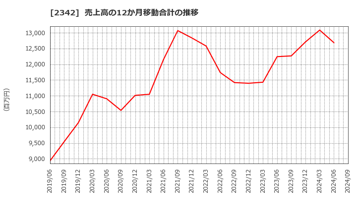 2342 (株)トランスジェニック: 売上高の12か月移動合計の推移