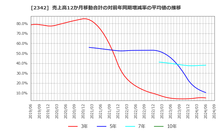 2342 (株)トランスジェニック: 売上高12か月移動合計の対前年同期増減率の平均値の推移