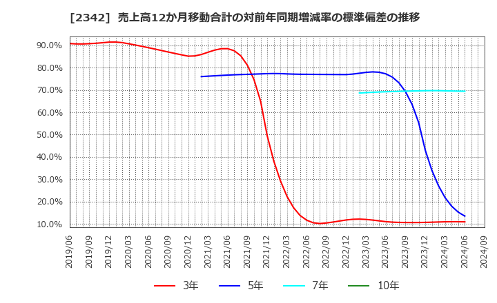 2342 (株)トランスジェニック: 売上高12か月移動合計の対前年同期増減率の標準偏差の推移