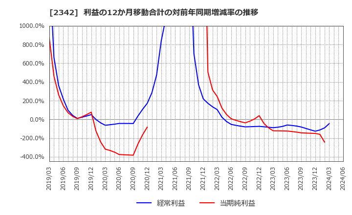 2342 (株)トランスジェニック: 利益の12か月移動合計の対前年同期増減率の推移