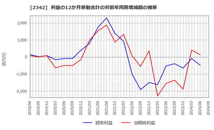 2342 (株)トランスジェニック: 利益の12か月移動合計の対前年同期増減額の推移