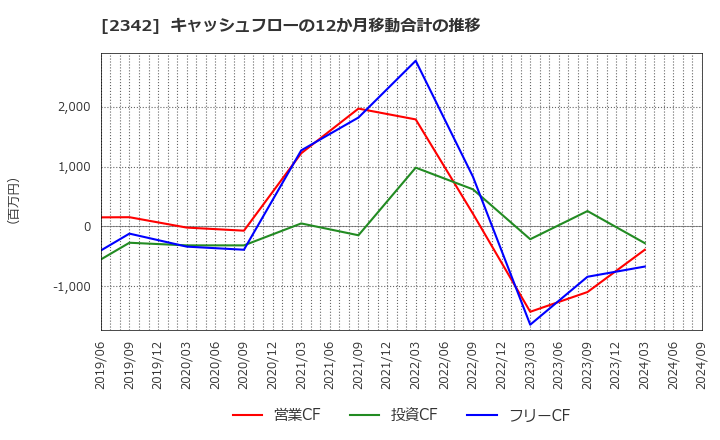 2342 (株)トランスジェニック: キャッシュフローの12か月移動合計の推移