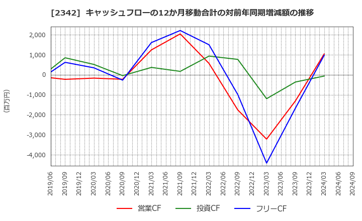 2342 (株)トランスジェニック: キャッシュフローの12か月移動合計の対前年同期増減額の推移