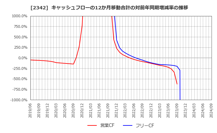 2342 (株)トランスジェニック: キャッシュフローの12か月移動合計の対前年同期増減率の推移