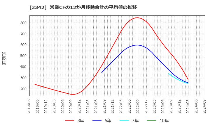 2342 (株)トランスジェニック: 営業CFの12か月移動合計の平均値の推移