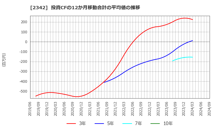 2342 (株)トランスジェニック: 投資CFの12か月移動合計の平均値の推移