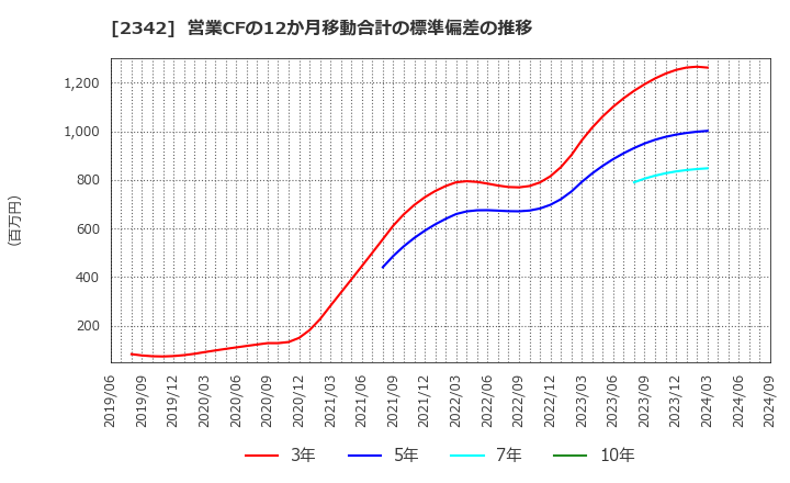 2342 (株)トランスジェニック: 営業CFの12か月移動合計の標準偏差の推移