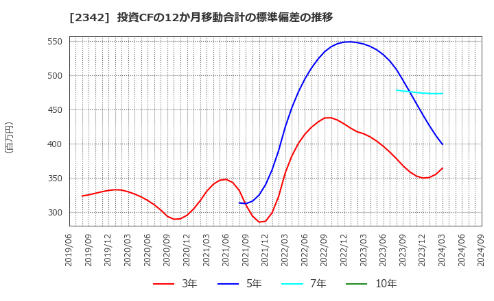 2342 (株)トランスジェニック: 投資CFの12か月移動合計の標準偏差の推移