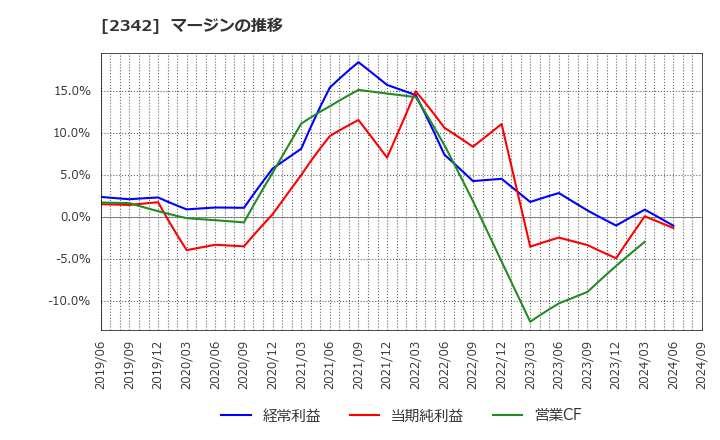 2342 (株)トランスジェニック: マージンの推移