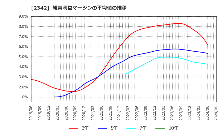 2342 (株)トランスジェニック: 経常利益マージンの平均値の推移