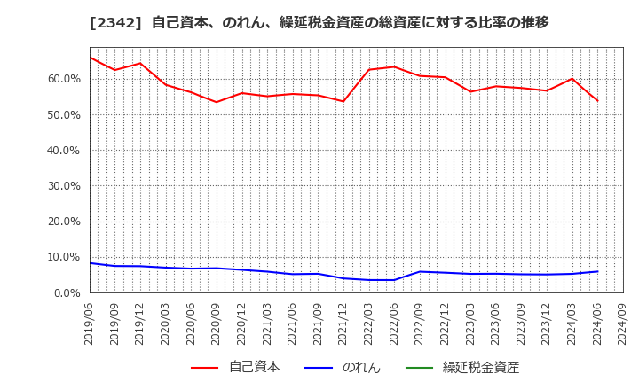 2342 (株)トランスジェニック: 自己資本、のれん、繰延税金資産の総資産に対する比率の推移