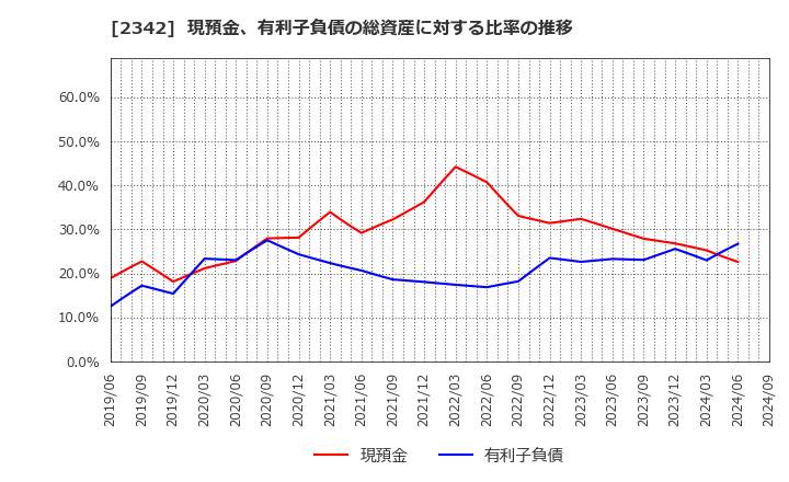 2342 (株)トランスジェニック: 現預金、有利子負債の総資産に対する比率の推移