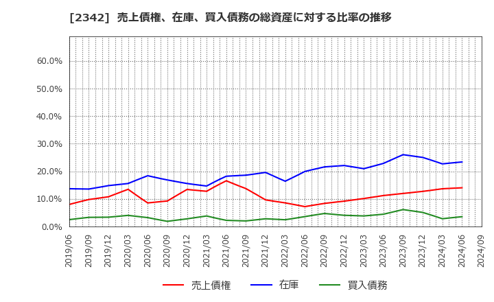 2342 (株)トランスジェニック: 売上債権、在庫、買入債務の総資産に対する比率の推移