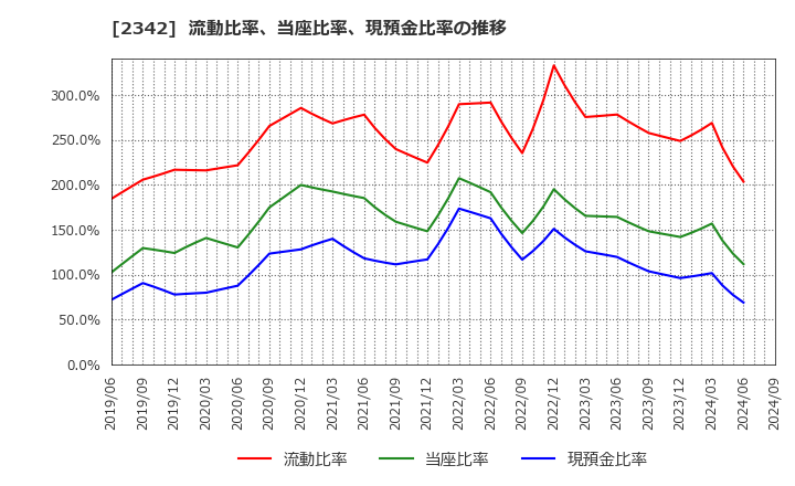 2342 (株)トランスジェニック: 流動比率、当座比率、現預金比率の推移