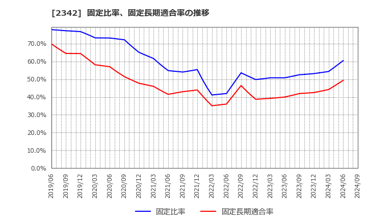 2342 (株)トランスジェニック: 固定比率、固定長期適合率の推移