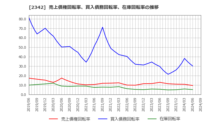 2342 (株)トランスジェニック: 売上債権回転率、買入債務回転率、在庫回転率の推移