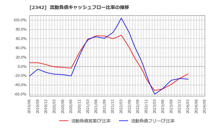 2342 (株)トランスジェニック: 流動負債キャッシュフロー比率の推移