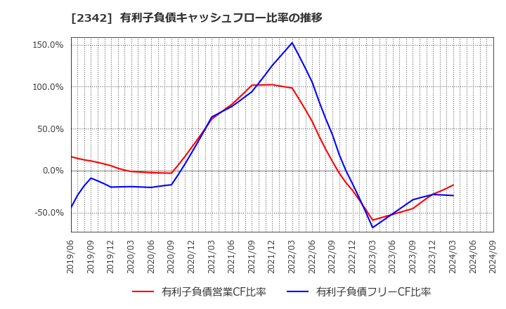 2342 (株)トランスジェニック: 有利子負債キャッシュフロー比率の推移