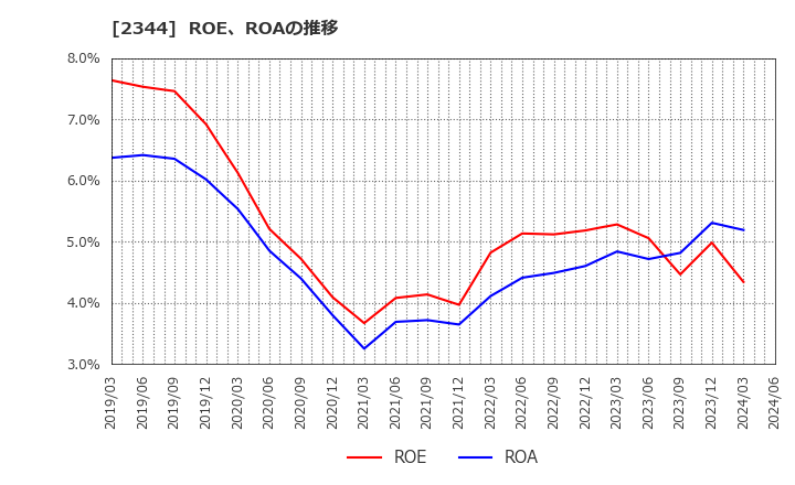 2344 平安レイサービス(株): ROE、ROAの推移