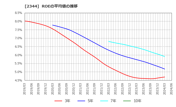 2344 平安レイサービス(株): ROEの平均値の推移