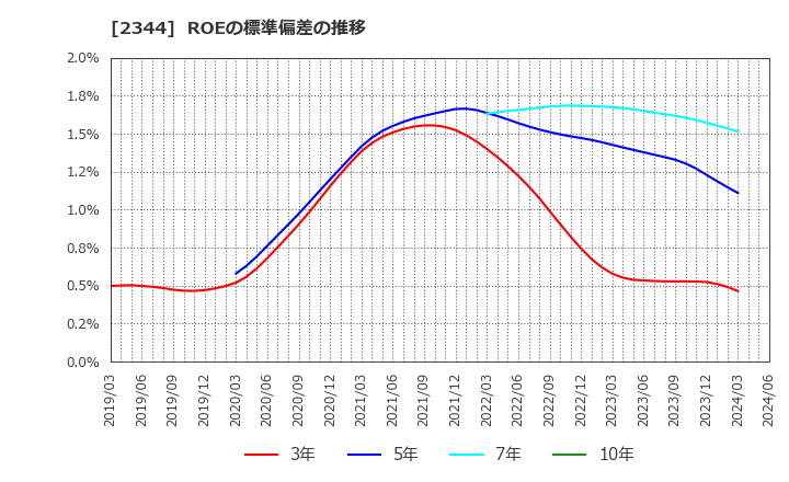 2344 平安レイサービス(株): ROEの標準偏差の推移