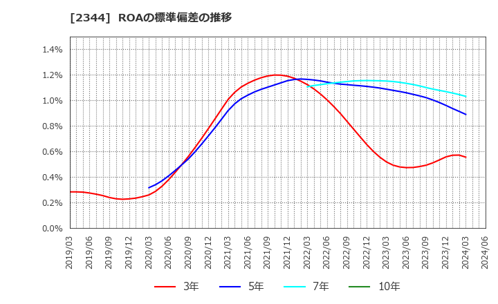 2344 平安レイサービス(株): ROAの標準偏差の推移
