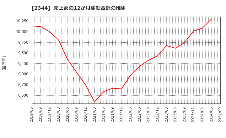 2344 平安レイサービス(株): 売上高の12か月移動合計の推移