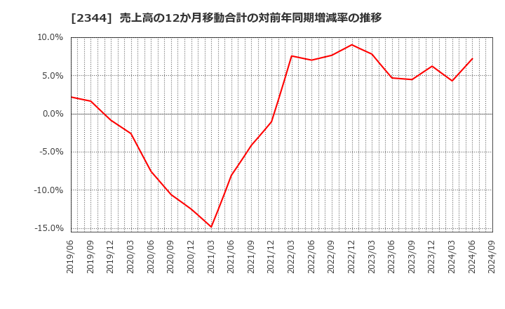 2344 平安レイサービス(株): 売上高の12か月移動合計の対前年同期増減率の推移