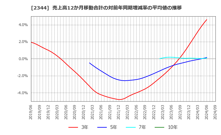 2344 平安レイサービス(株): 売上高12か月移動合計の対前年同期増減率の平均値の推移