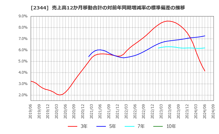 2344 平安レイサービス(株): 売上高12か月移動合計の対前年同期増減率の標準偏差の推移