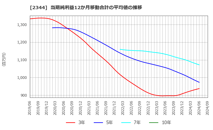 2344 平安レイサービス(株): 当期純利益12か月移動合計の平均値の推移