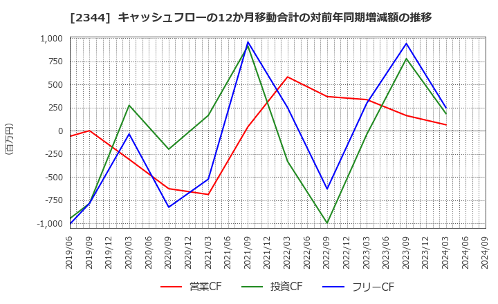 2344 平安レイサービス(株): キャッシュフローの12か月移動合計の対前年同期増減額の推移