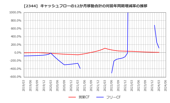 2344 平安レイサービス(株): キャッシュフローの12か月移動合計の対前年同期増減率の推移