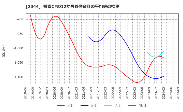 2344 平安レイサービス(株): 投資CFの12か月移動合計の平均値の推移