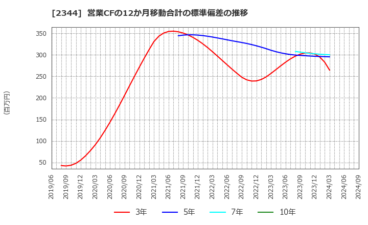 2344 平安レイサービス(株): 営業CFの12か月移動合計の標準偏差の推移